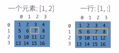 2.1 数据操作-1.png|center|500