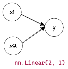 3.3 线性回归简洁实现-1.png|center|300