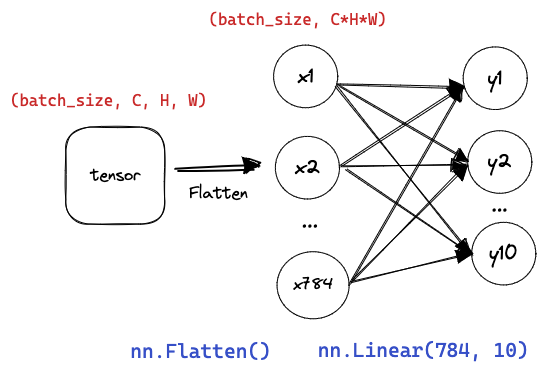 3.7 softmax 回归简洁实现-1.png|center