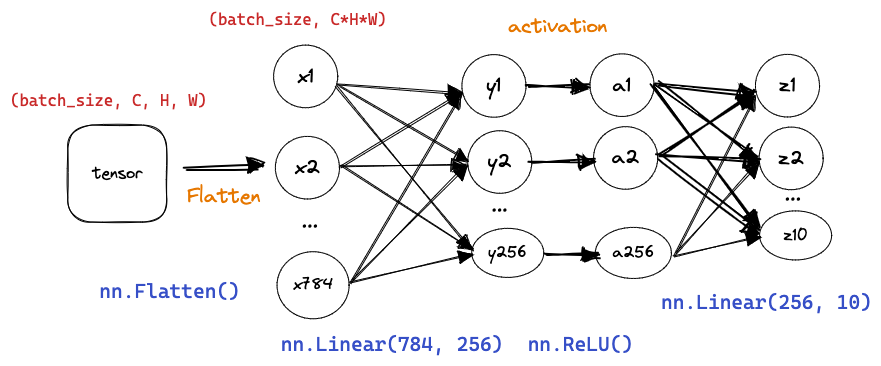4.3 多层感知机的简洁实现.png|center