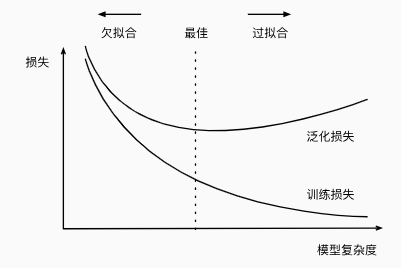 4.4. 模型选择、欠拟合和过拟合.png|center|500 