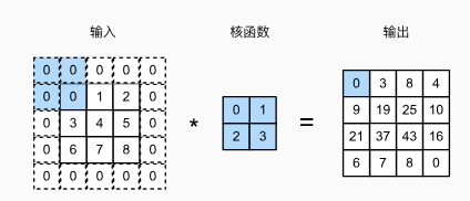 6.3 填充和步幅.png|center|400