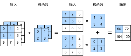 6.4 多输入多输出通道-1.png|center|500 