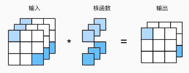 6.4 多输入多输出通道-3.png|center|500 