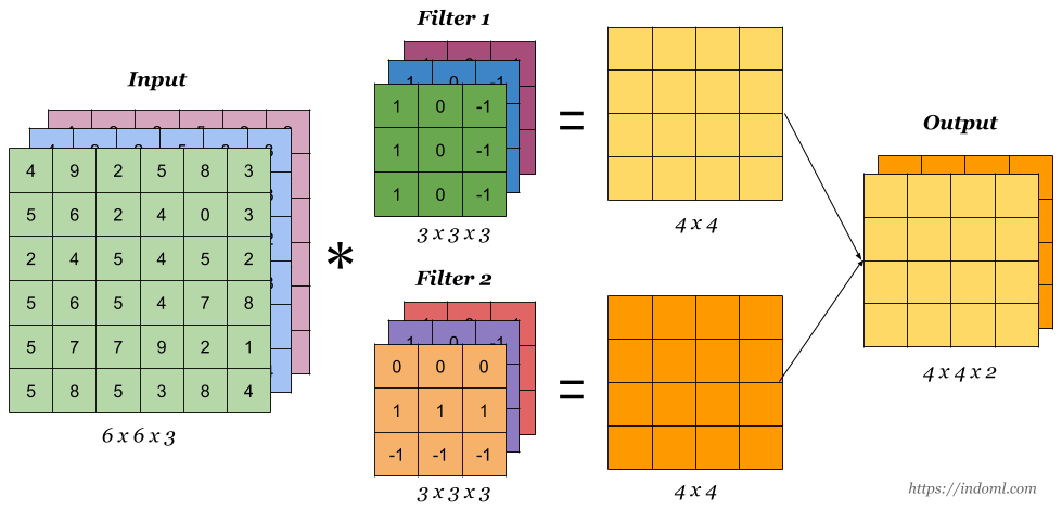 6.4 多输入多输出通道.png|center|500 