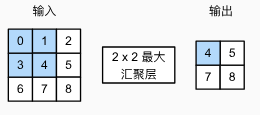6.5 汇聚层（pooling）.png|center|400 