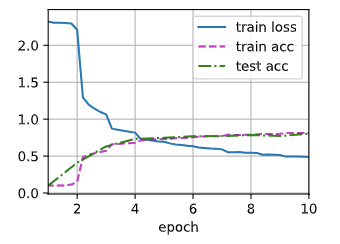 6.6 卷积神经网络（LeNet）-2.png|center|500 