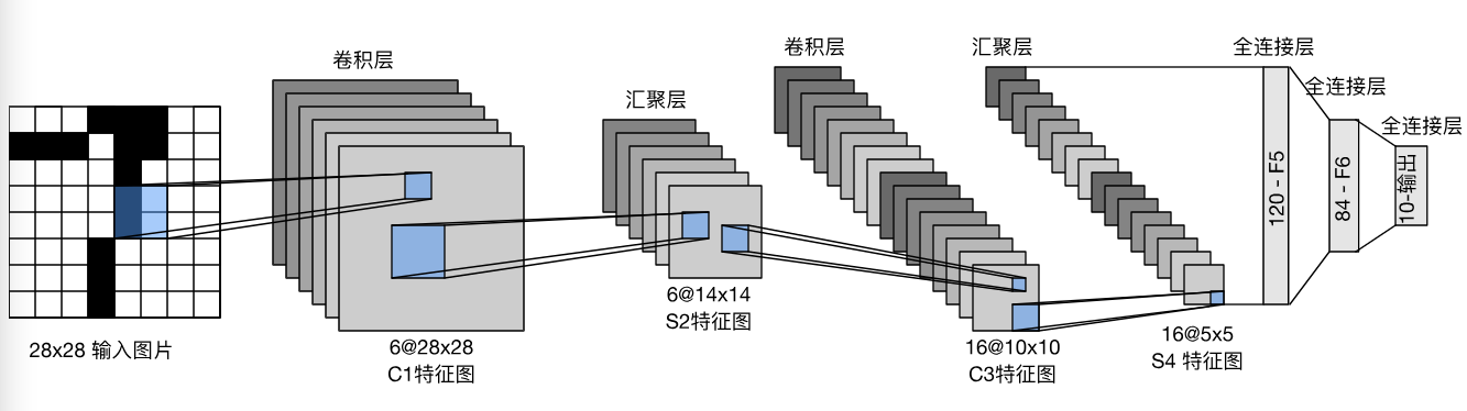 6.6 卷积神经网络（LeNet）.png