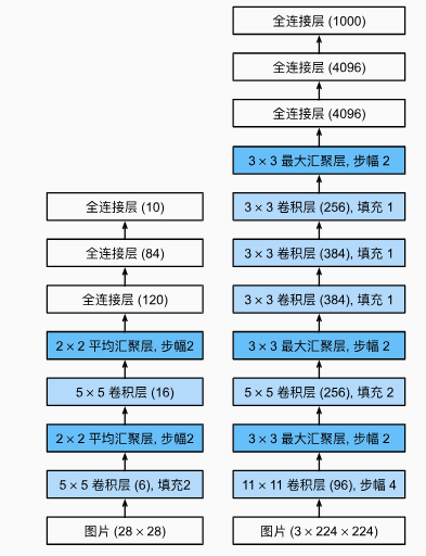 6.7 深度卷积神经网络（AlexNet）-3.png|center|500 
