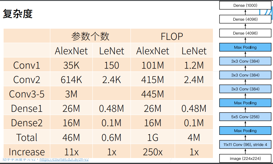 6.7 深度卷积神经网络（AlexNet）-4.png|center|500 