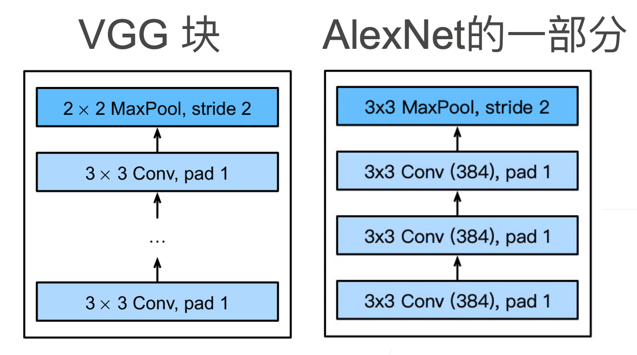 6.8 使用块的网络（VGG）.png|center|500