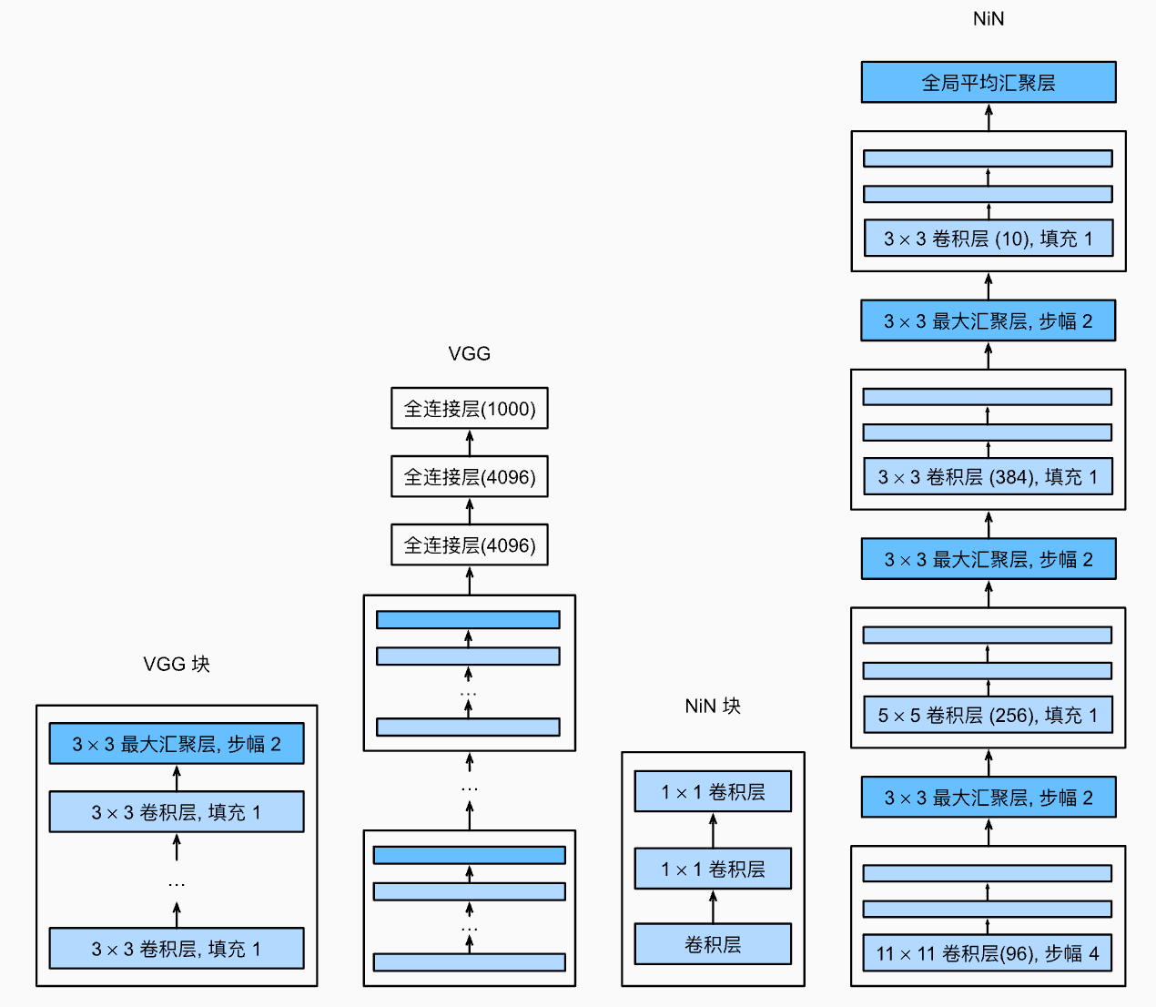 7.3 网络中的网络（NiN）-1.png|center|500