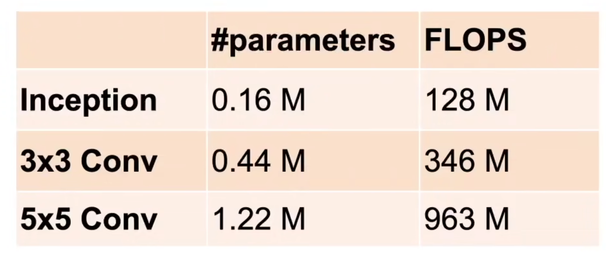 7.4 含并行连结的网络（GoogLeNet）-2.png|center|500