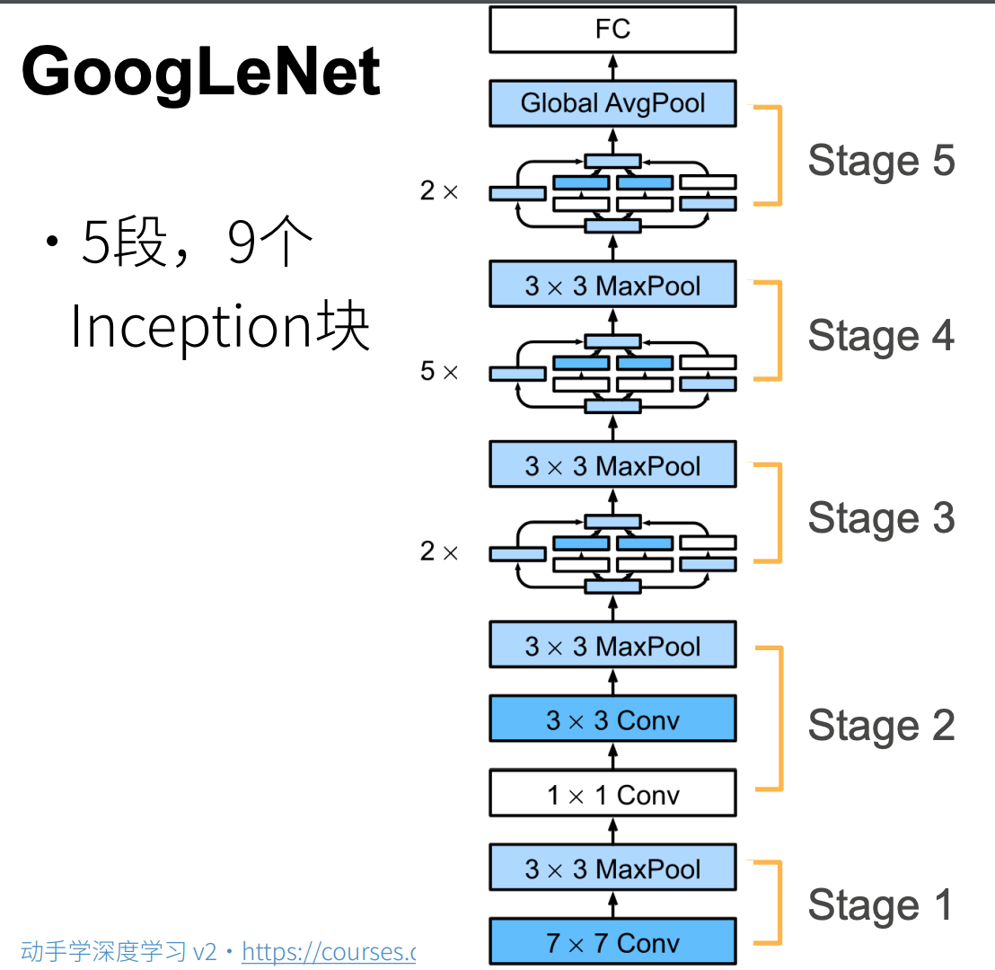 7.4 含并行连结的网络（GoogLeNet）-3.png|center|700
