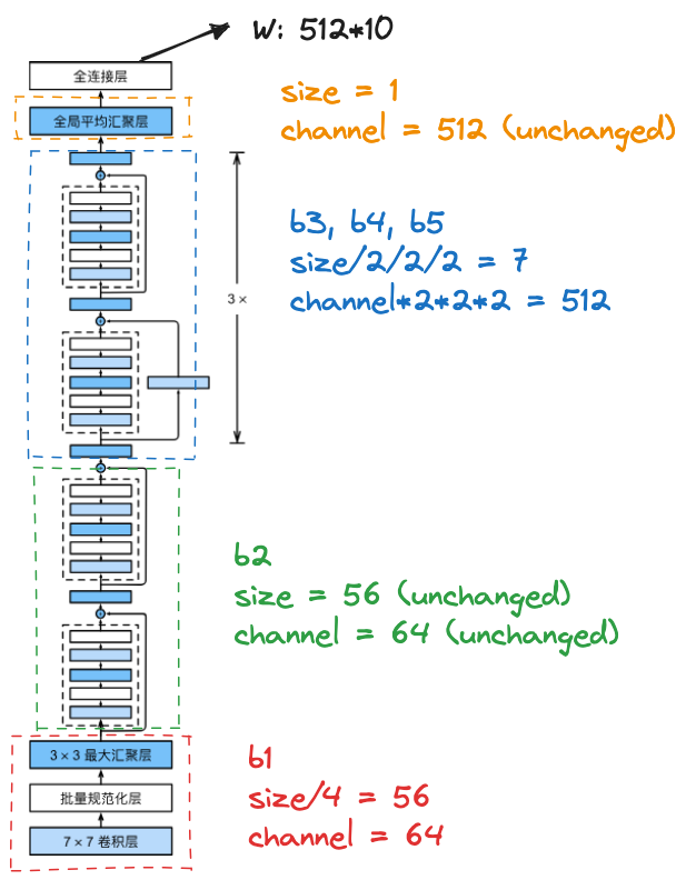 7.6 残差网络（ResNet）-6.png|center|550