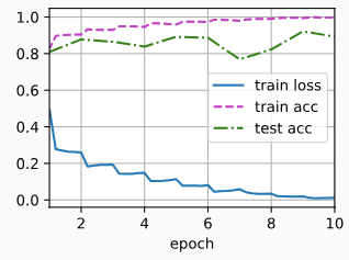 7.6 残差网络（ResNet）-7.png|center|400