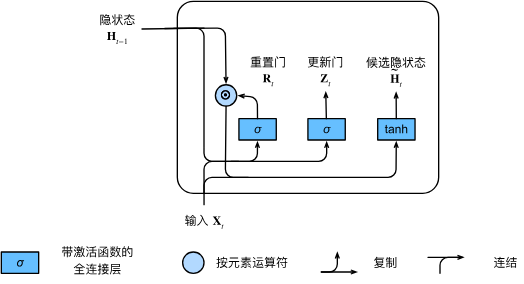 9.1 门控循环单元（GRU）-2.png|center|500