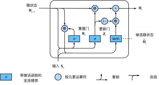 9.1 门控循环单元（GRU）-3.png|center|500