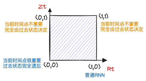 9.1 门控循环单元（GRU）-4.png|center|500