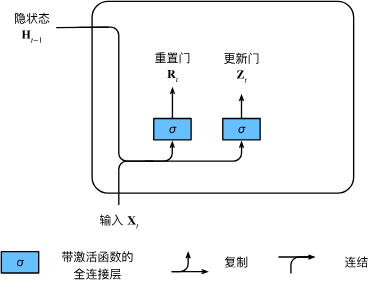 9.1 门控循环单元（GRU）.png|center|400