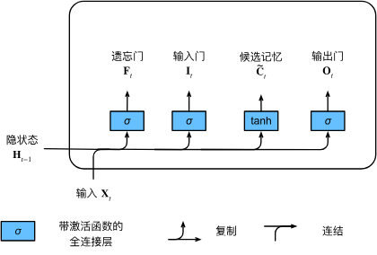 9.2 长短期记忆网络（LSTM）-1.png|center|400