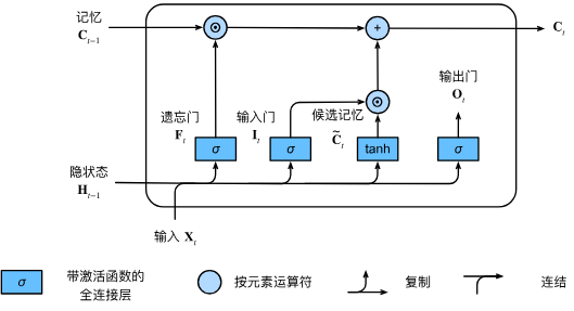 9.2 长短期记忆网络（LSTM）-2.png|center|500