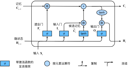 9.2 长短期记忆网络（LSTM）-3.png|center|500