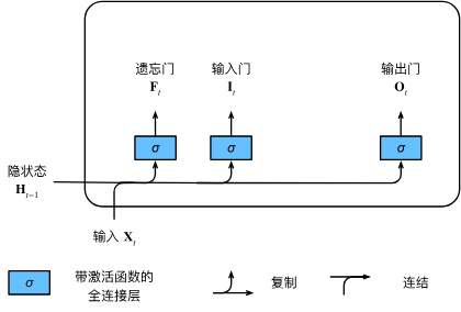 9.2 长短期记忆网络（LSTM）.png|center|400