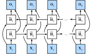 9.4. 双向循环神经网络.png|center|400
