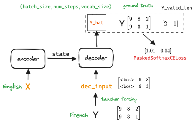 9.7. 序列到序列学习（seq2seq）-2.png|center|650