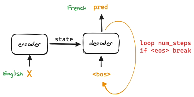 9.7. 序列到序列学习（seq2seq）-4.png|center|650